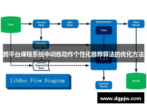 跨平台课程系统中训练动作个性化推荐算法的优化方法